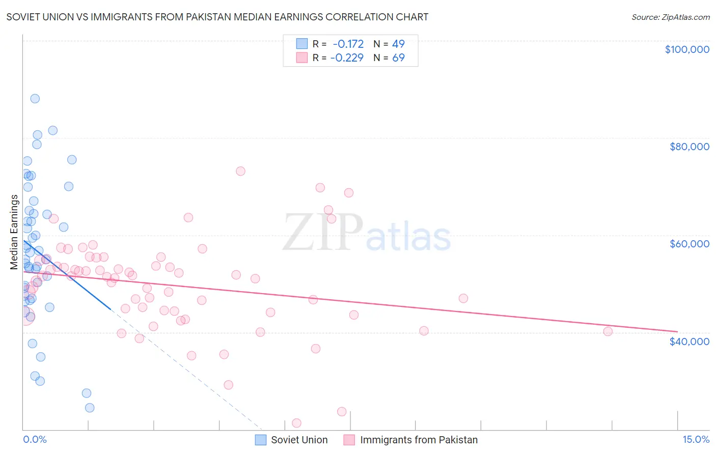 Soviet Union vs Immigrants from Pakistan Median Earnings