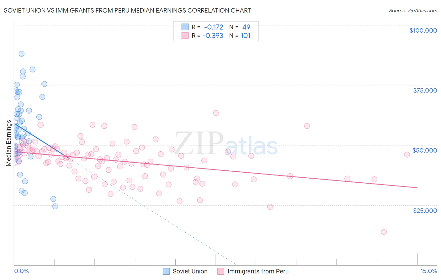 Soviet Union vs Immigrants from Peru Median Earnings