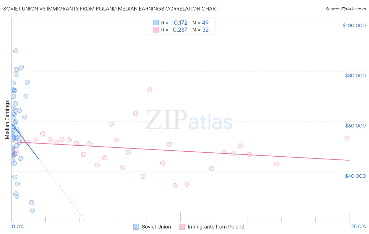 Soviet Union vs Immigrants from Poland Median Earnings