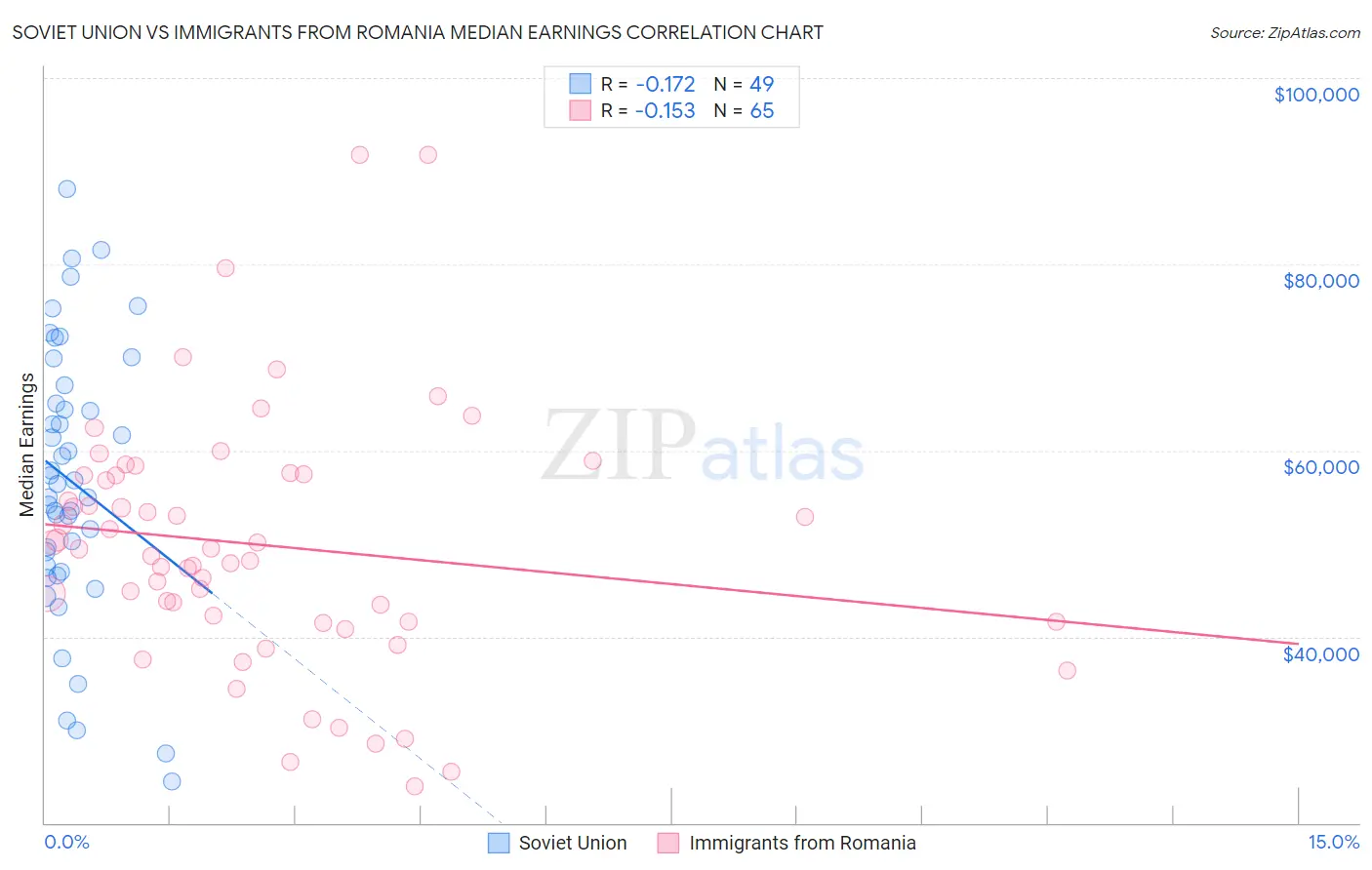 Soviet Union vs Immigrants from Romania Median Earnings