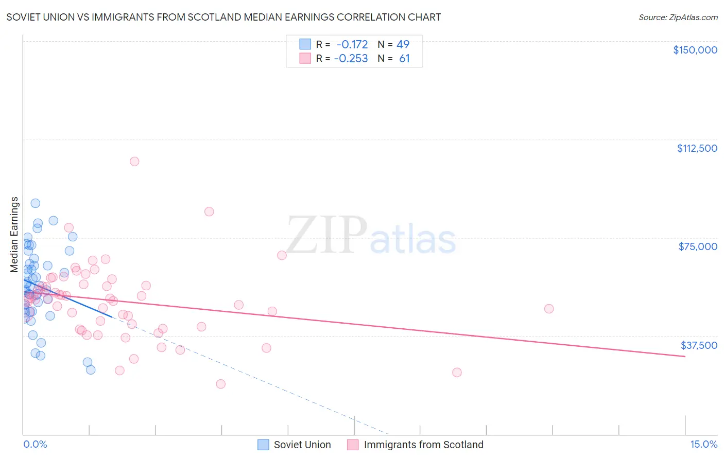 Soviet Union vs Immigrants from Scotland Median Earnings