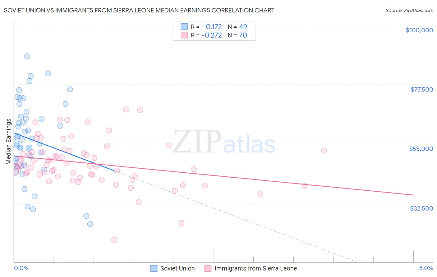 Soviet Union vs Immigrants from Sierra Leone Median Earnings