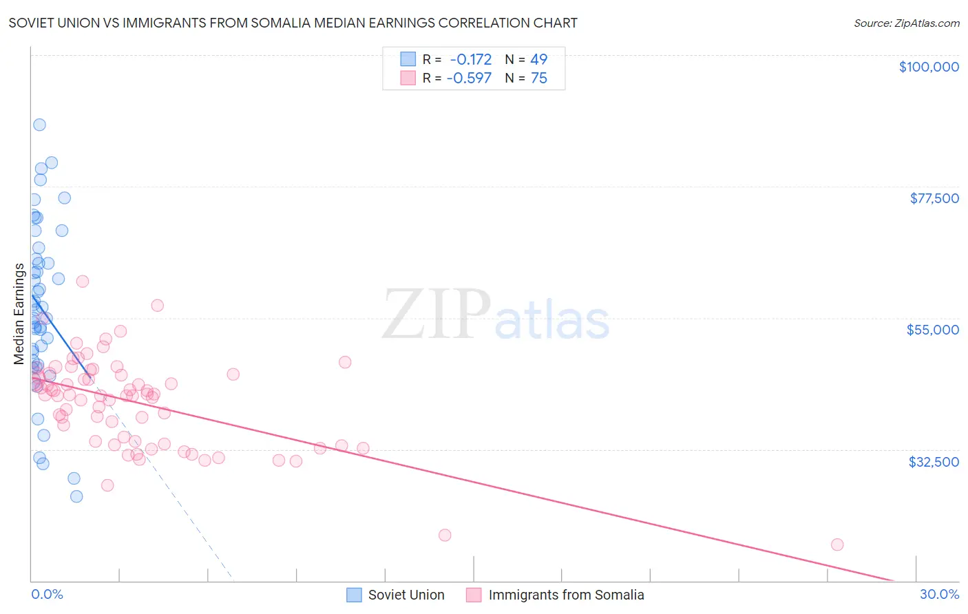 Soviet Union vs Immigrants from Somalia Median Earnings