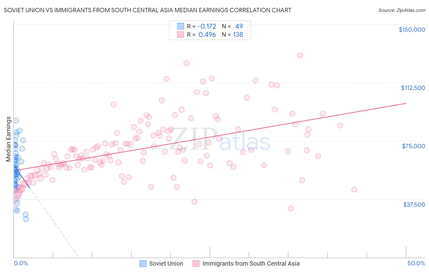 Soviet Union vs Immigrants from South Central Asia Median Earnings
