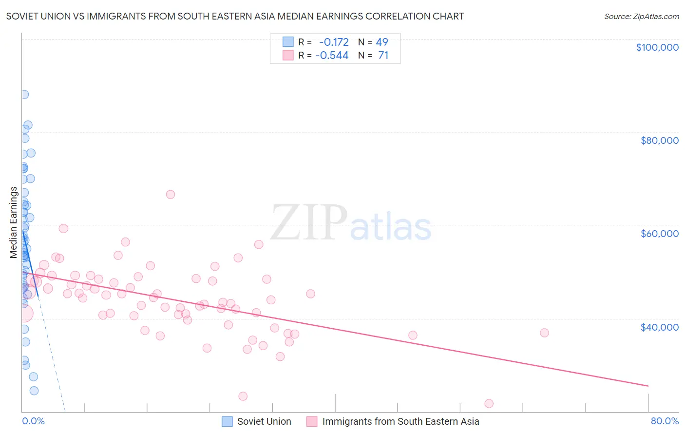 Soviet Union vs Immigrants from South Eastern Asia Median Earnings