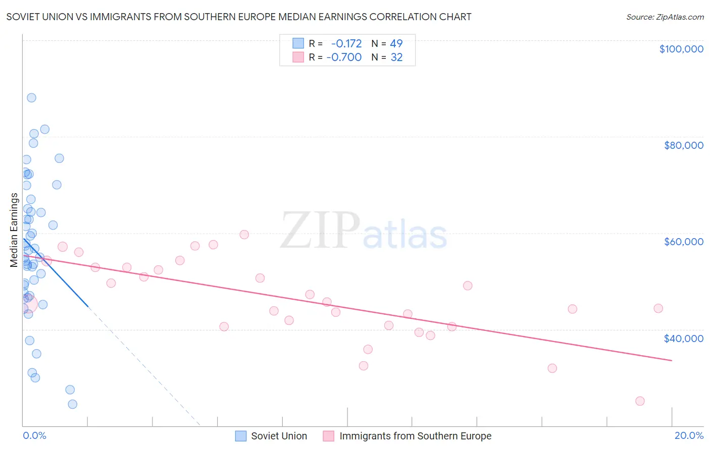 Soviet Union vs Immigrants from Southern Europe Median Earnings