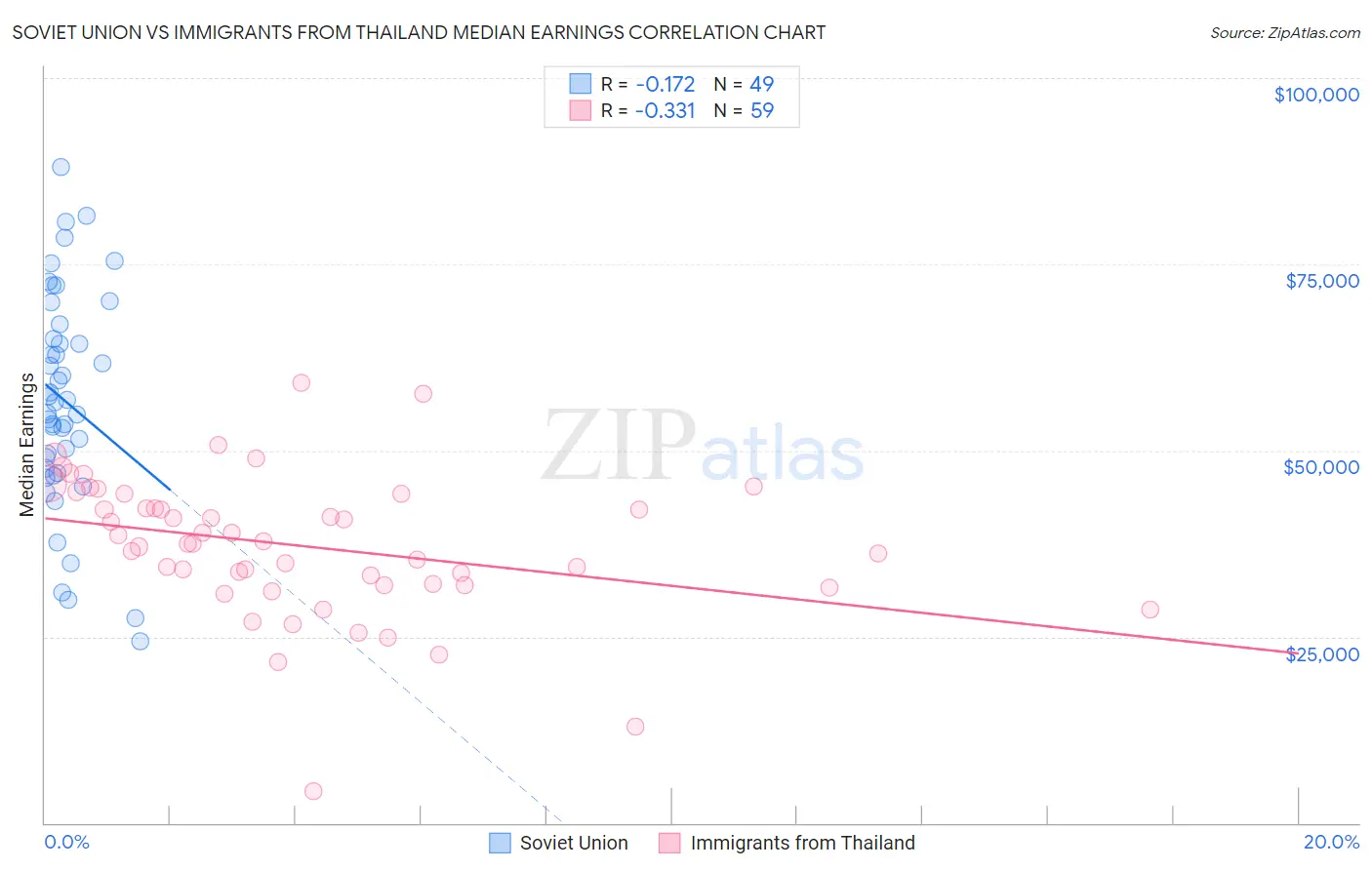 Soviet Union vs Immigrants from Thailand Median Earnings