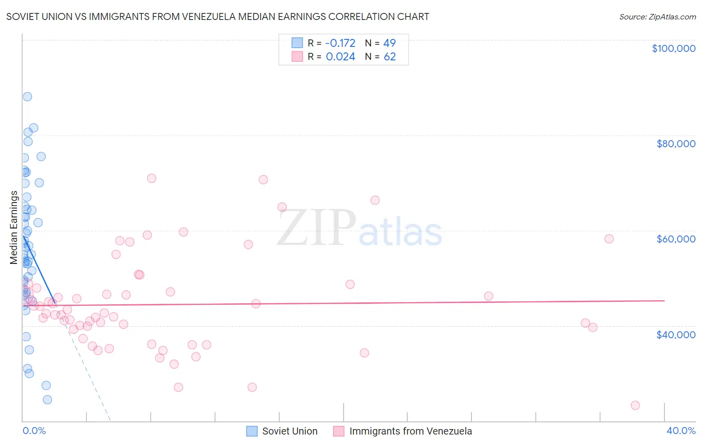 Soviet Union vs Immigrants from Venezuela Median Earnings