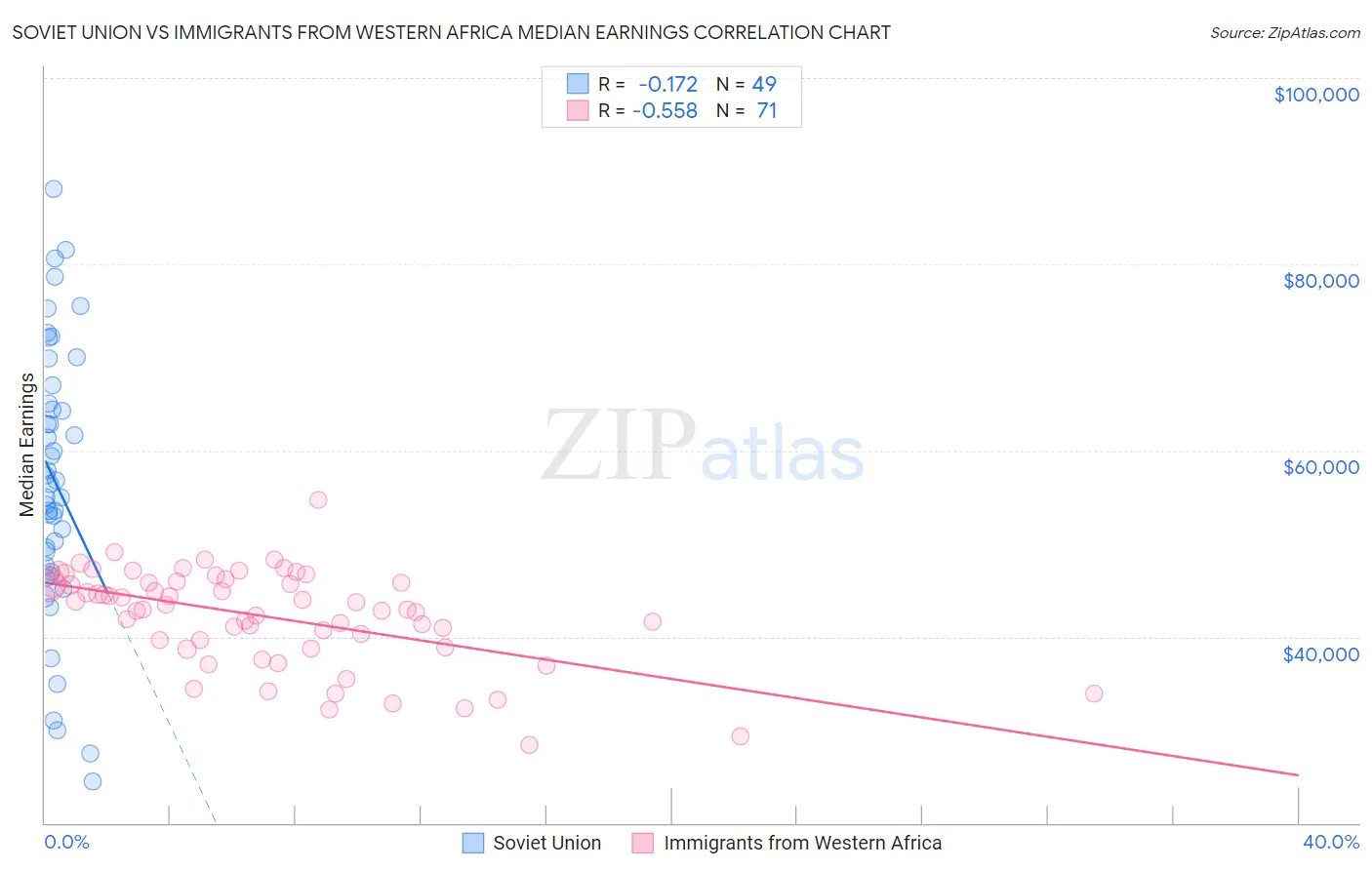 Soviet Union vs Immigrants from Western Africa Median Earnings