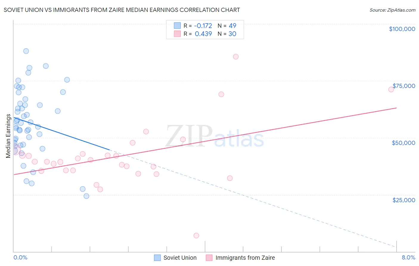 Soviet Union vs Immigrants from Zaire Median Earnings