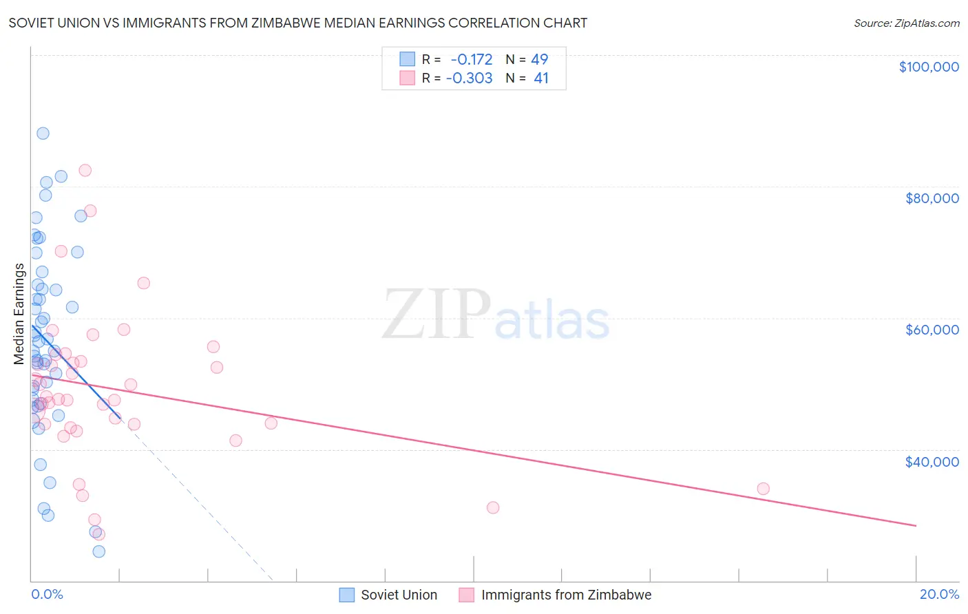Soviet Union vs Immigrants from Zimbabwe Median Earnings