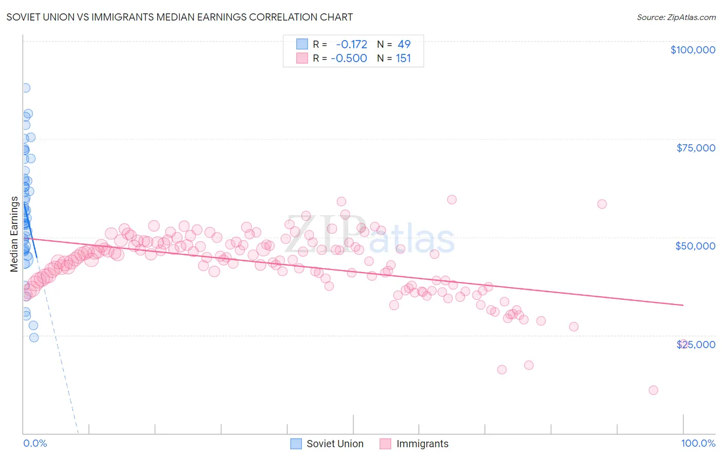 Soviet Union vs Immigrants Median Earnings