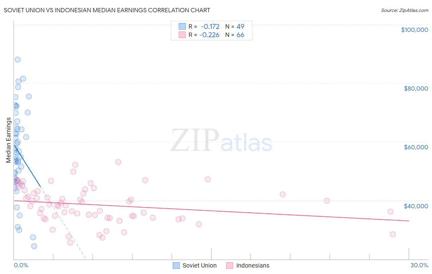 Soviet Union vs Indonesian Median Earnings