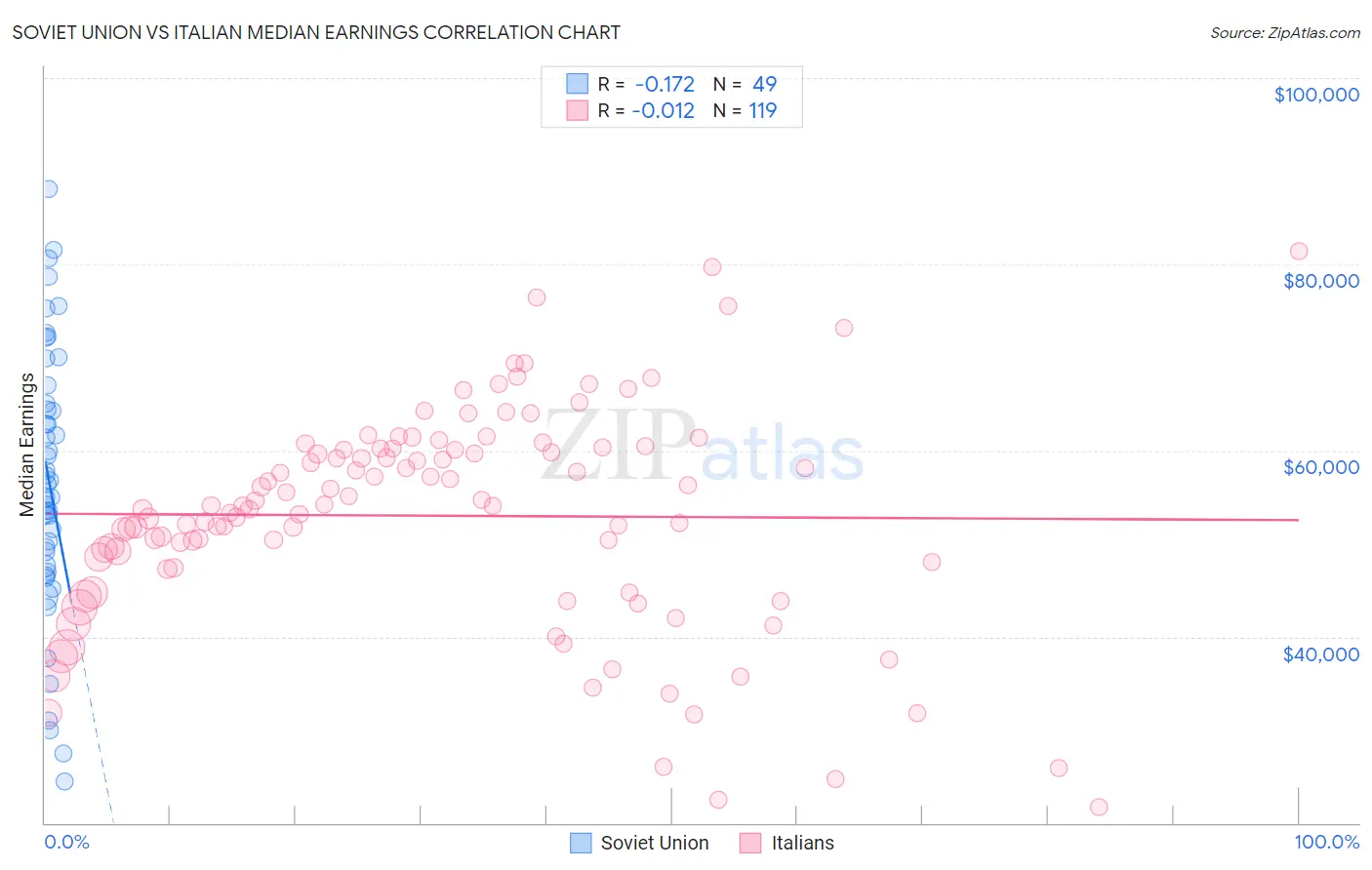 Soviet Union vs Italian Median Earnings