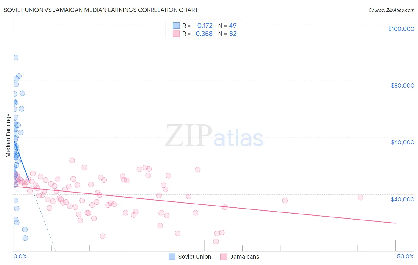 Soviet Union vs Jamaican Median Earnings