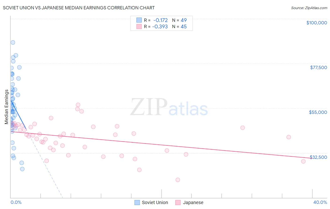 Soviet Union vs Japanese Median Earnings