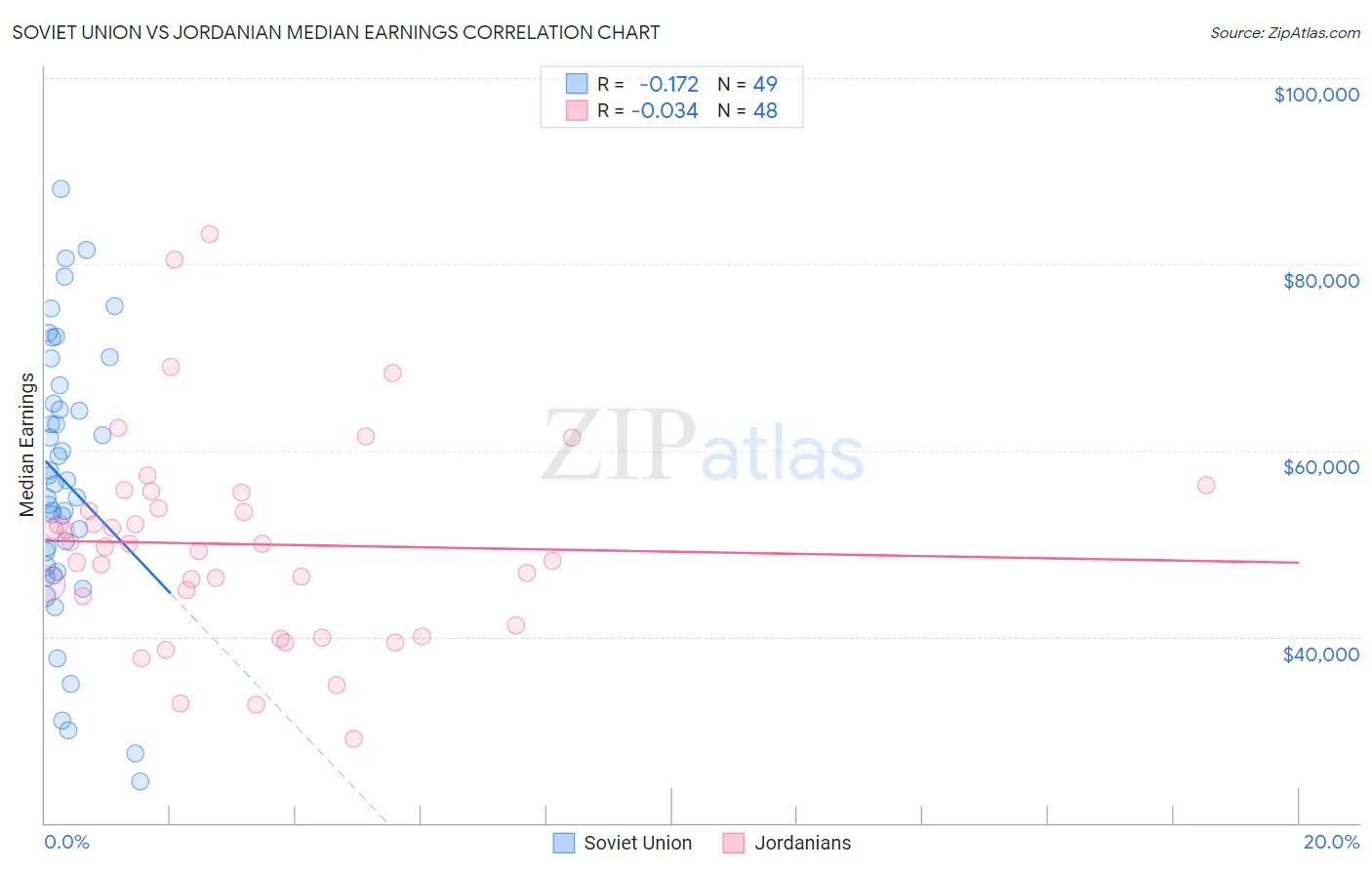 Soviet Union vs Jordanian Median Earnings