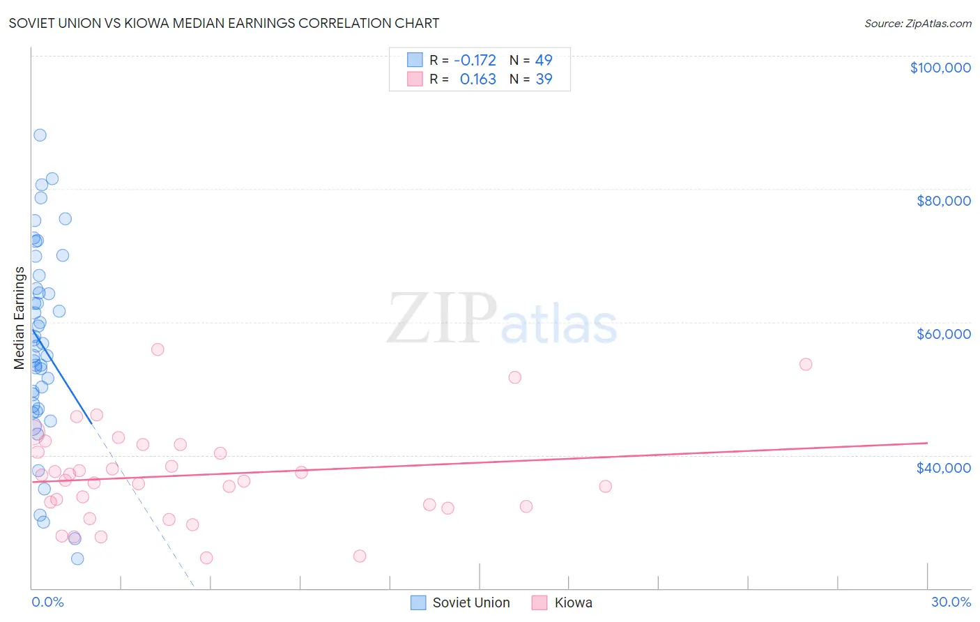 Soviet Union vs Kiowa Median Earnings