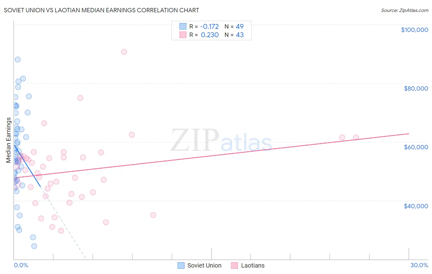 Soviet Union vs Laotian Median Earnings