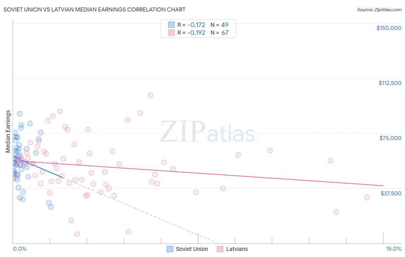 Soviet Union vs Latvian Median Earnings