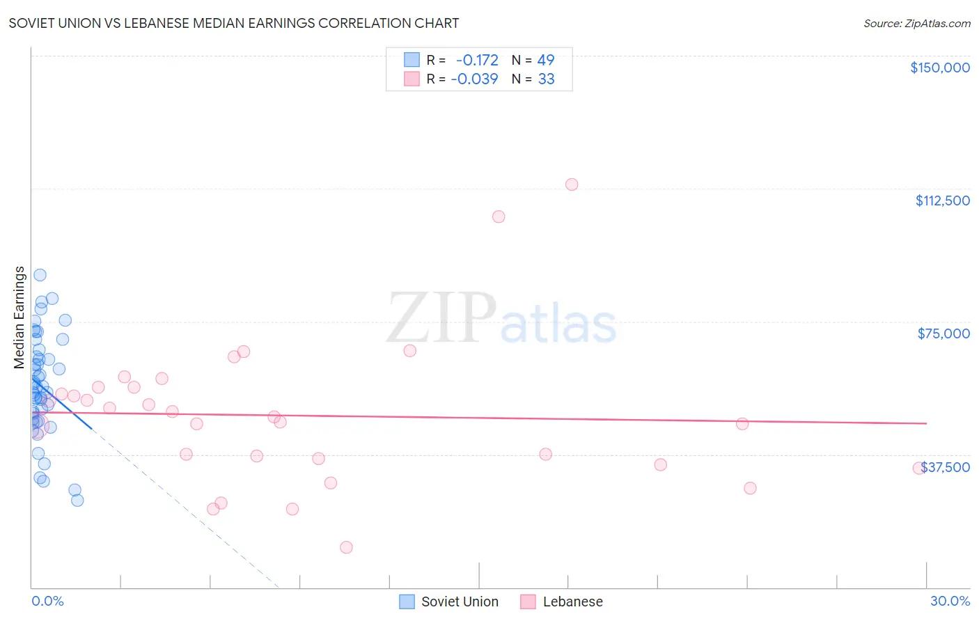 Soviet Union vs Lebanese Median Earnings