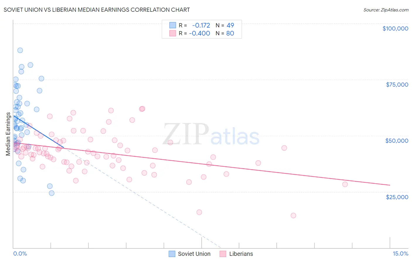 Soviet Union vs Liberian Median Earnings