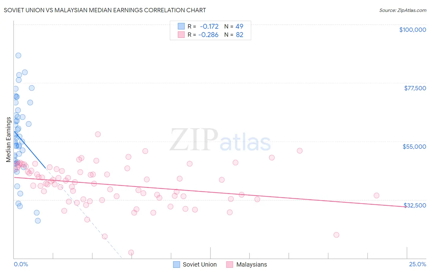 Soviet Union vs Malaysian Median Earnings