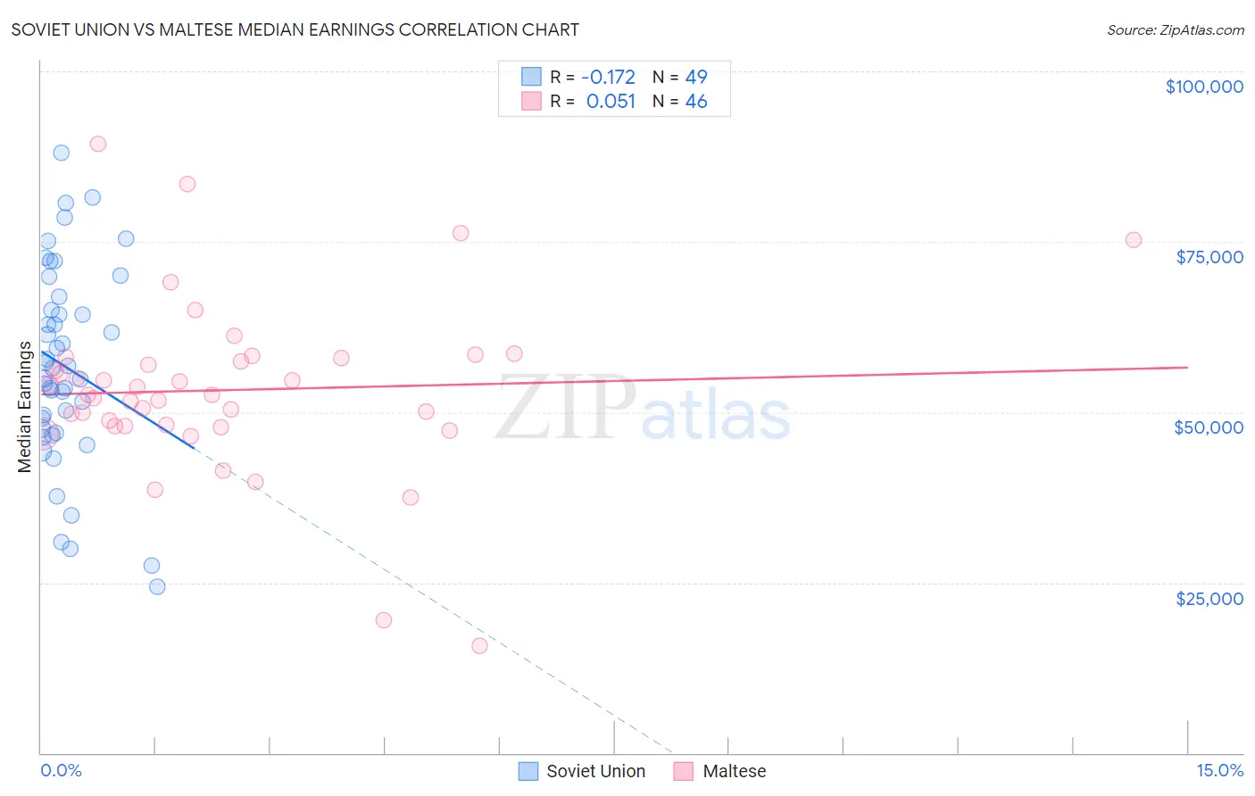 Soviet Union vs Maltese Median Earnings