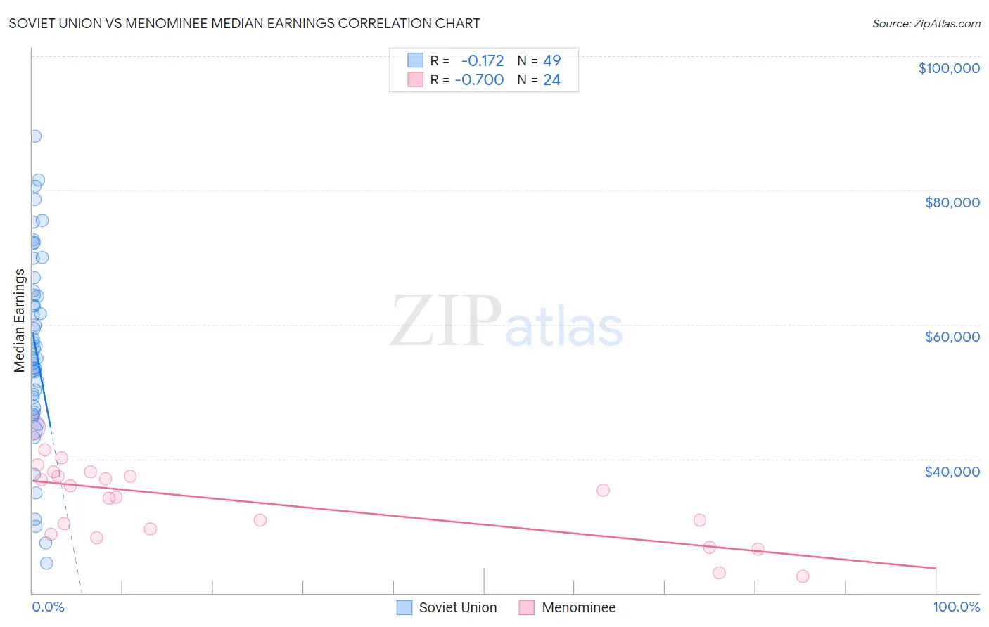 Soviet Union vs Menominee Median Earnings