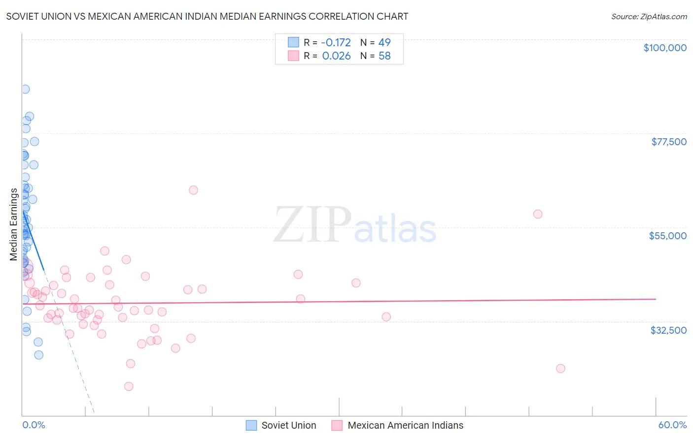 Soviet Union vs Mexican American Indian Median Earnings