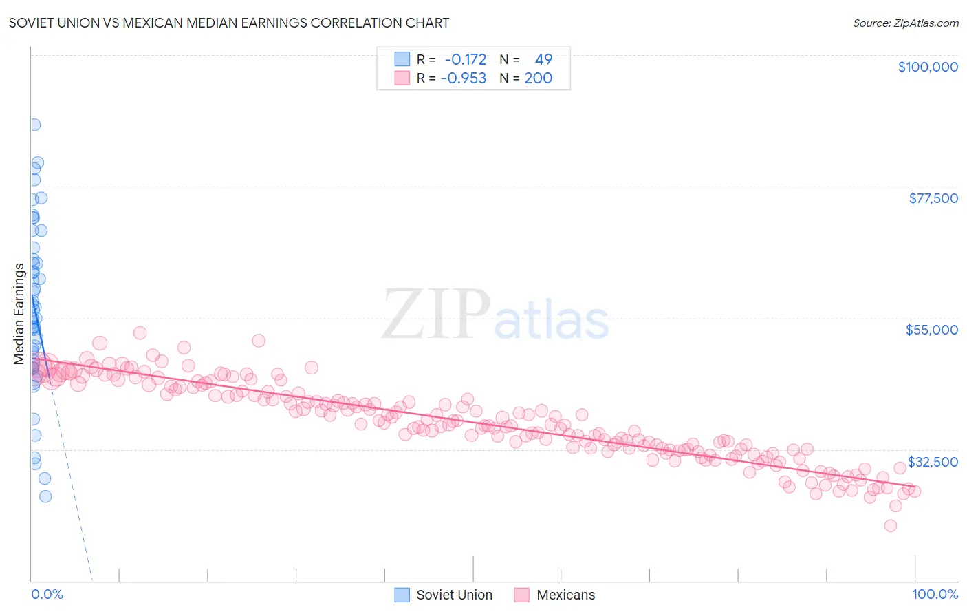 Soviet Union vs Mexican Median Earnings