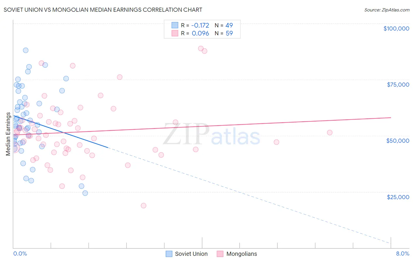 Soviet Union vs Mongolian Median Earnings