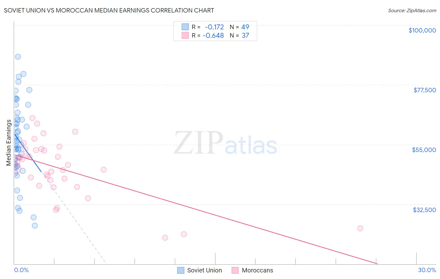 Soviet Union vs Moroccan Median Earnings