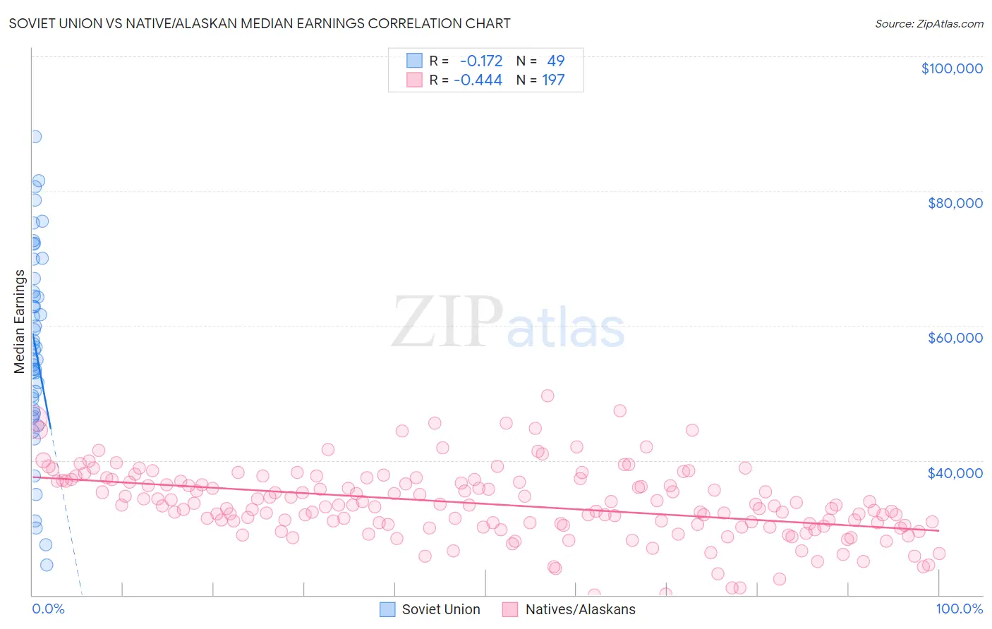 Soviet Union vs Native/Alaskan Median Earnings