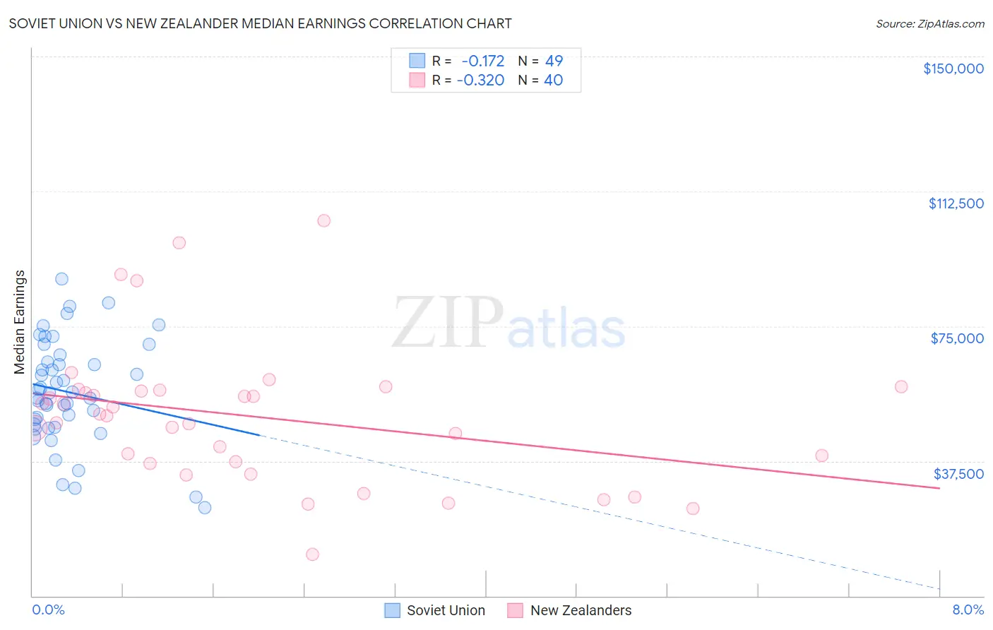 Soviet Union vs New Zealander Median Earnings