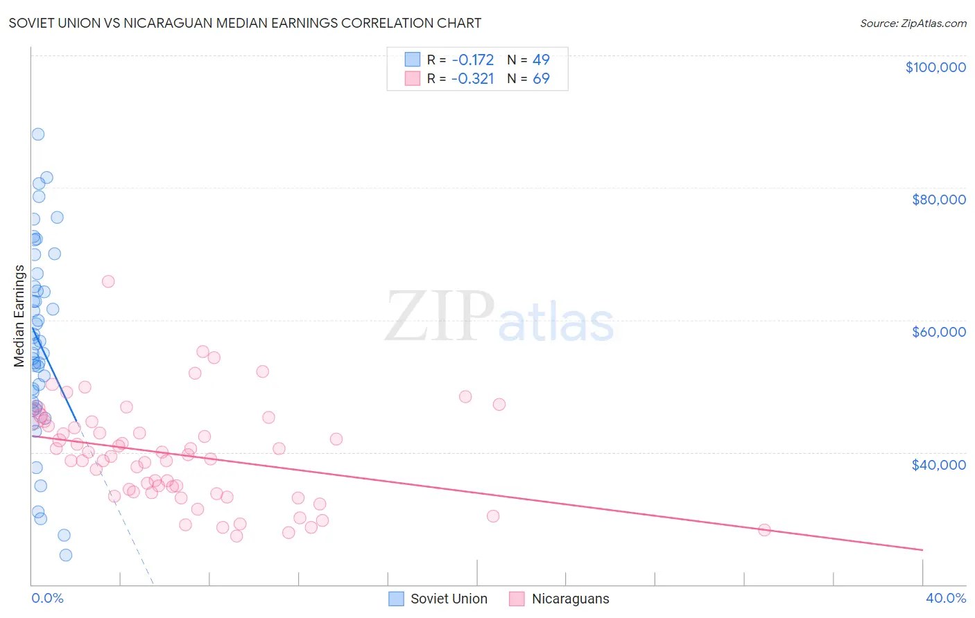 Soviet Union vs Nicaraguan Median Earnings