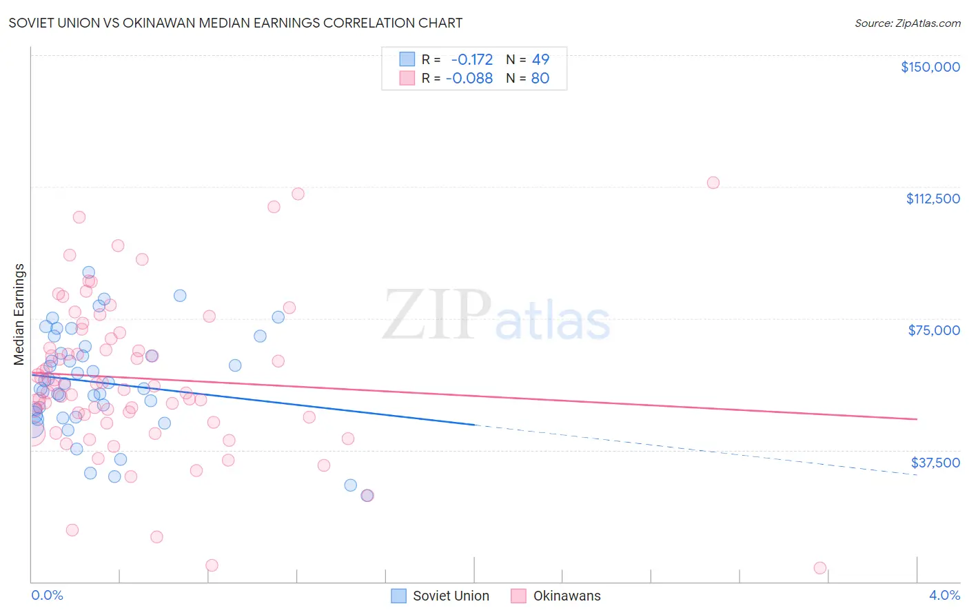 Soviet Union vs Okinawan Median Earnings