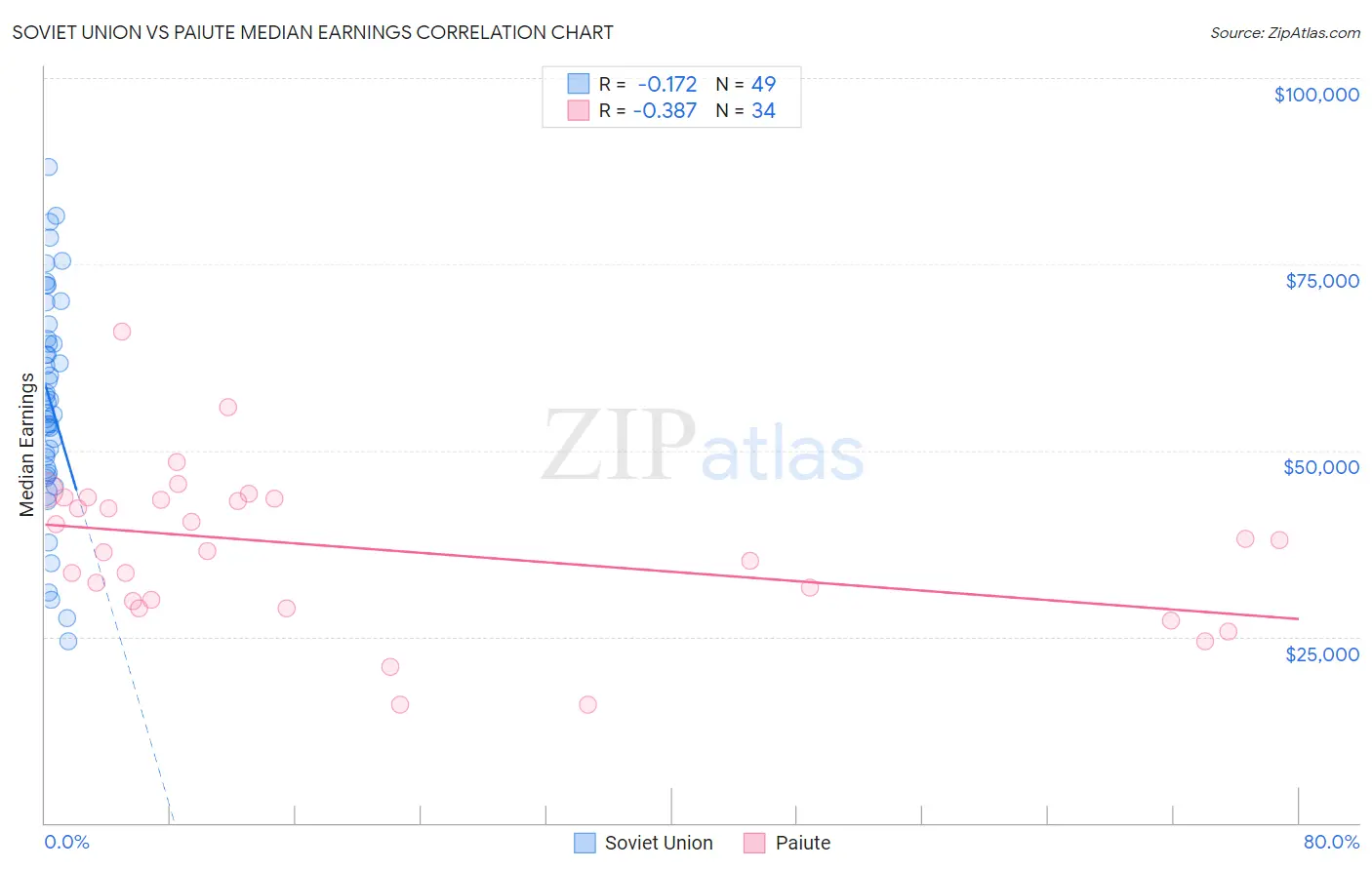 Soviet Union vs Paiute Median Earnings