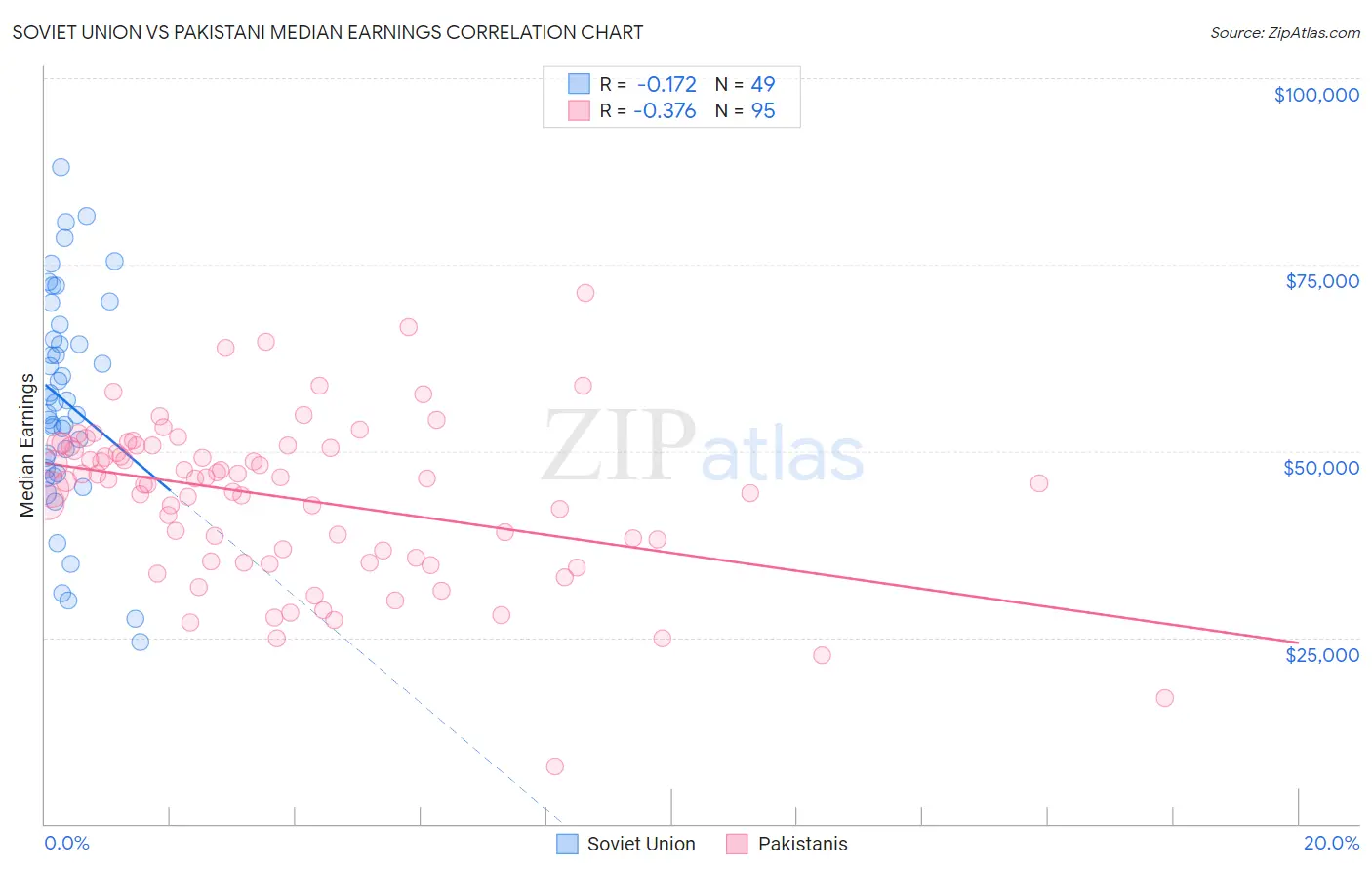 Soviet Union vs Pakistani Median Earnings