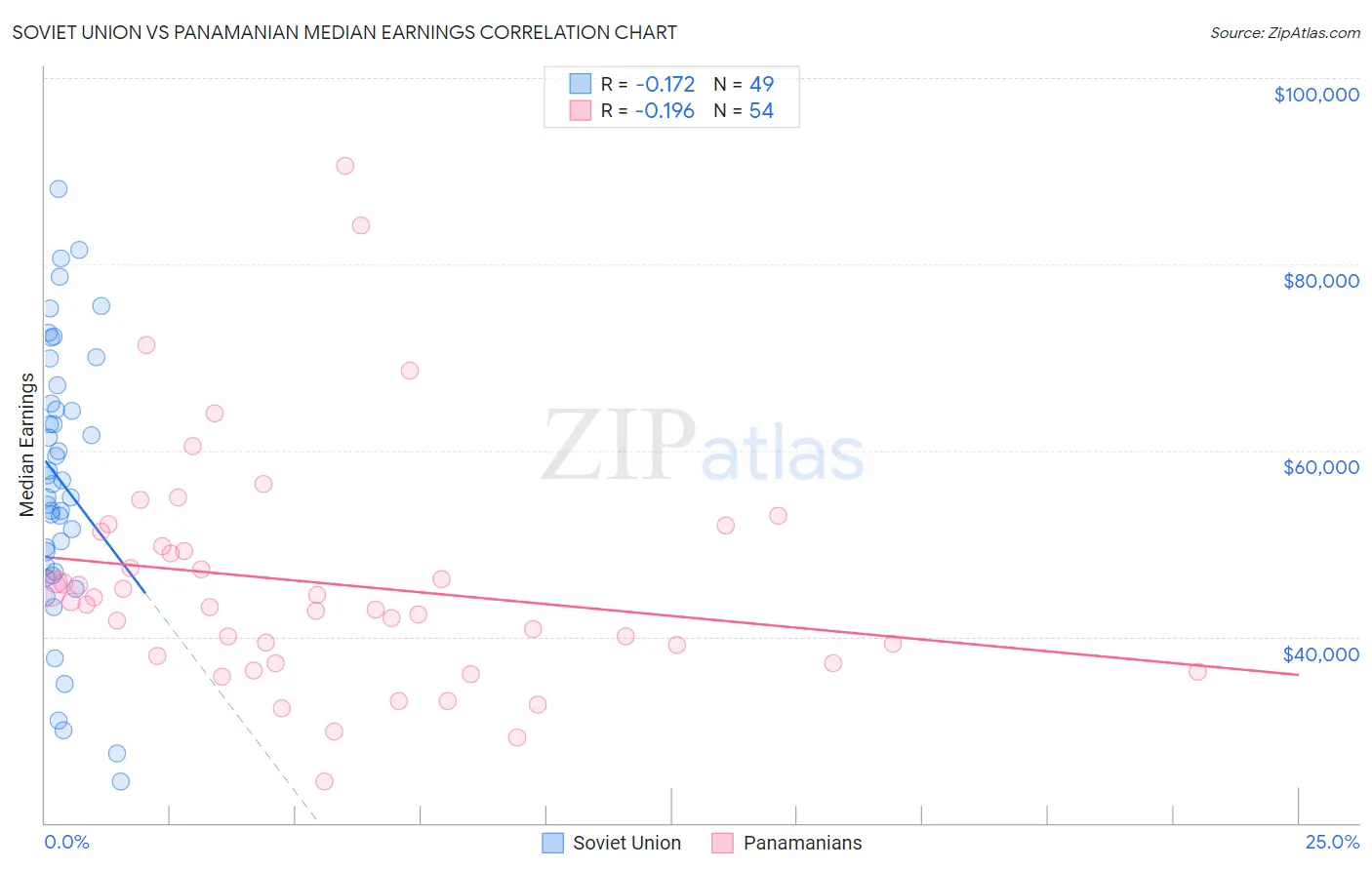 Soviet Union vs Panamanian Median Earnings