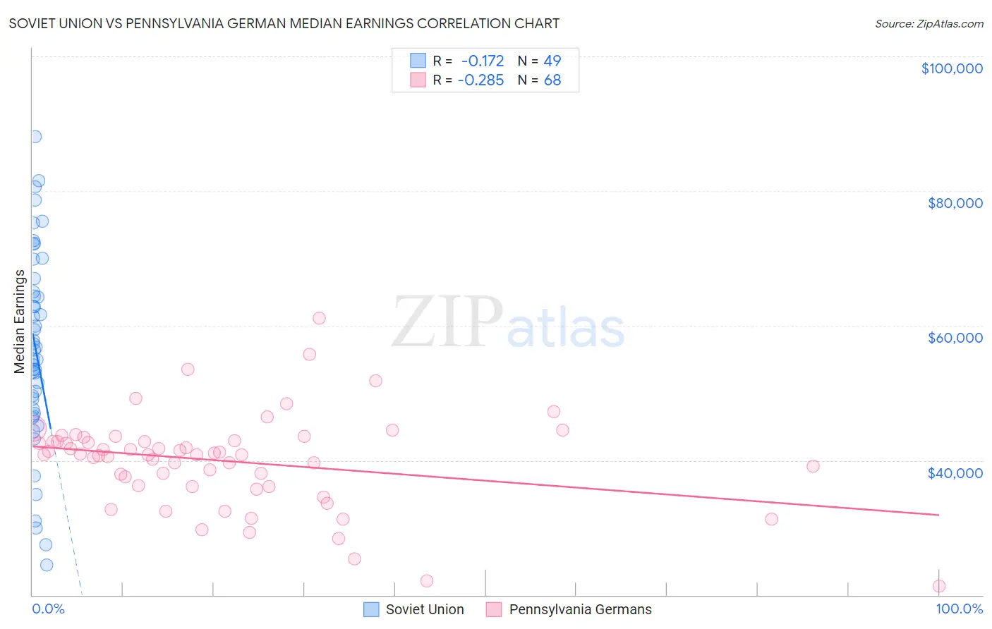 Soviet Union vs Pennsylvania German Median Earnings