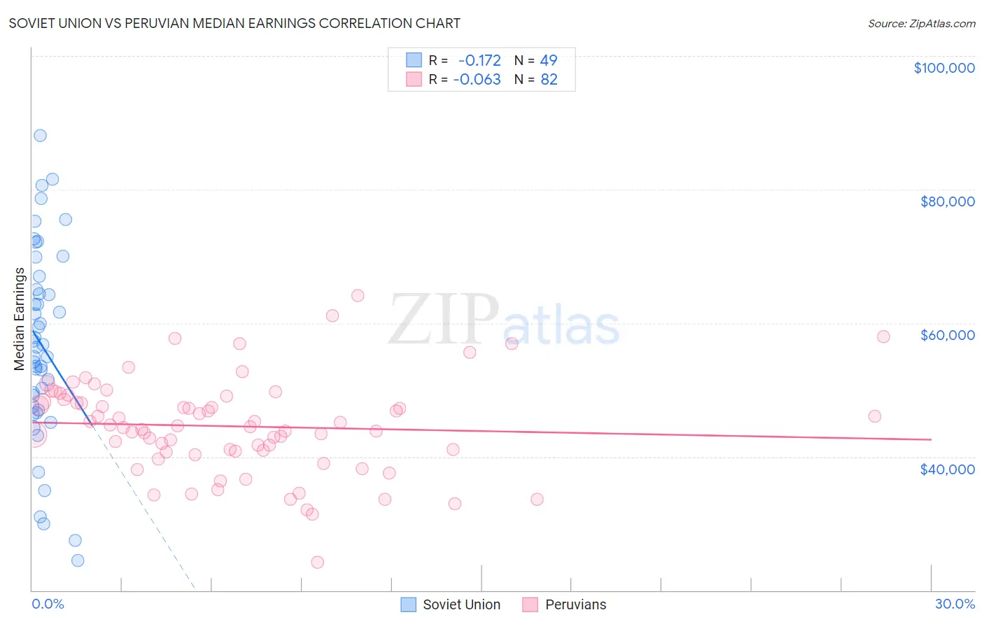 Soviet Union vs Peruvian Median Earnings