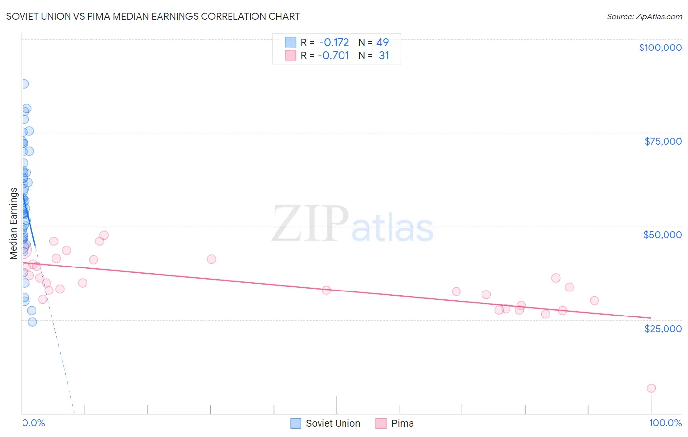 Soviet Union vs Pima Median Earnings