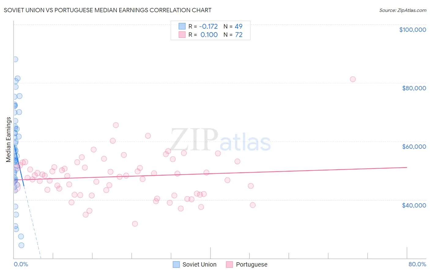Soviet Union vs Portuguese Median Earnings