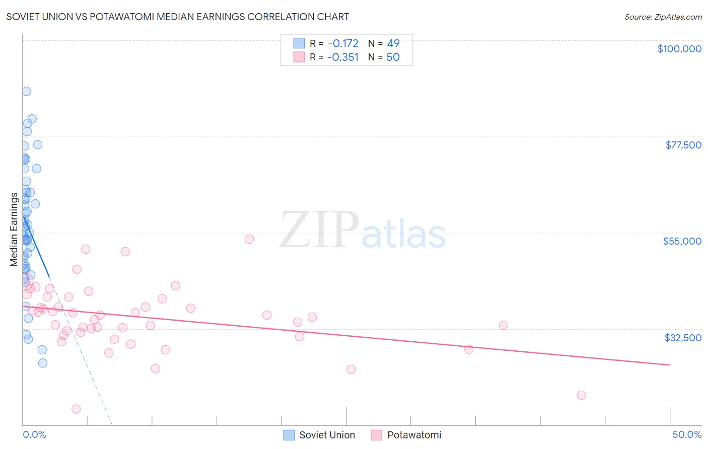 Soviet Union vs Potawatomi Median Earnings