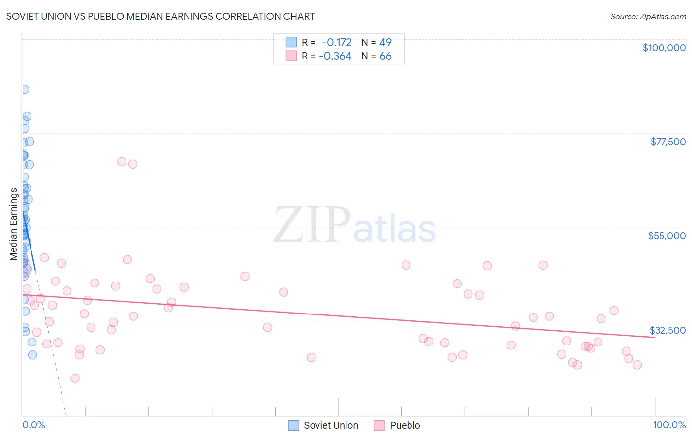 Soviet Union vs Pueblo Median Earnings