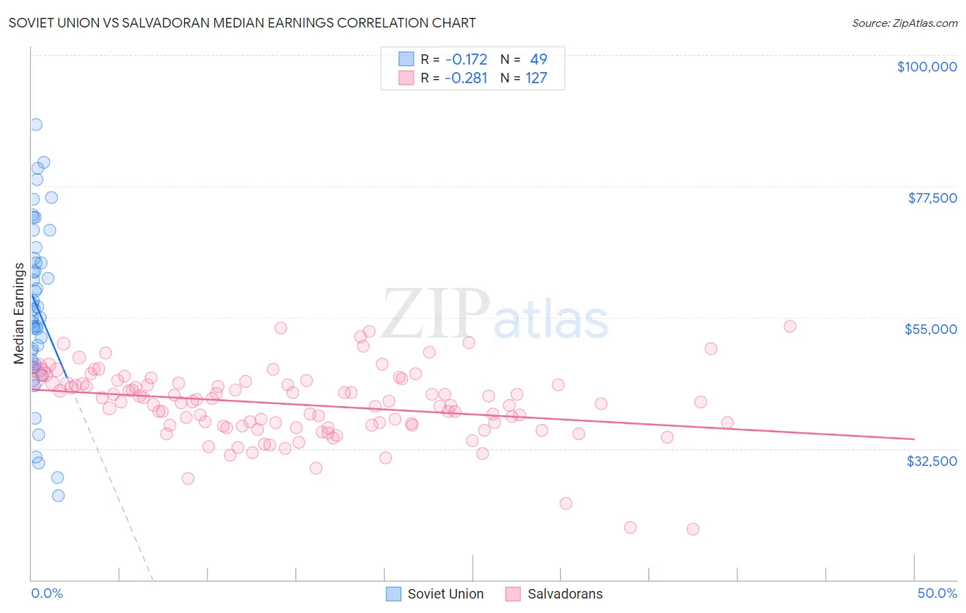 Soviet Union vs Salvadoran Median Earnings