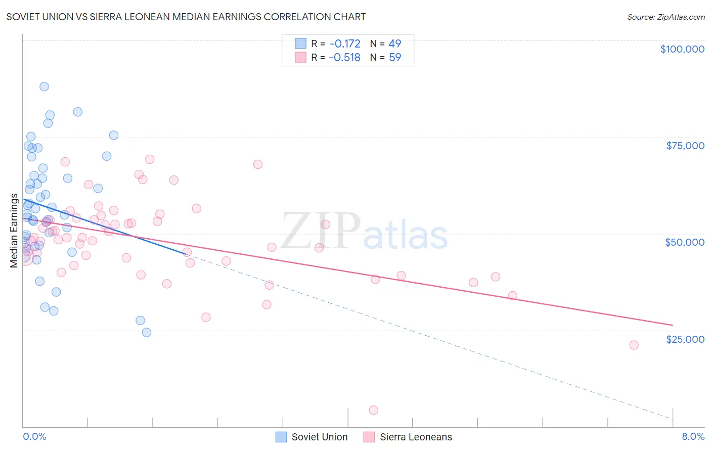 Soviet Union vs Sierra Leonean Median Earnings