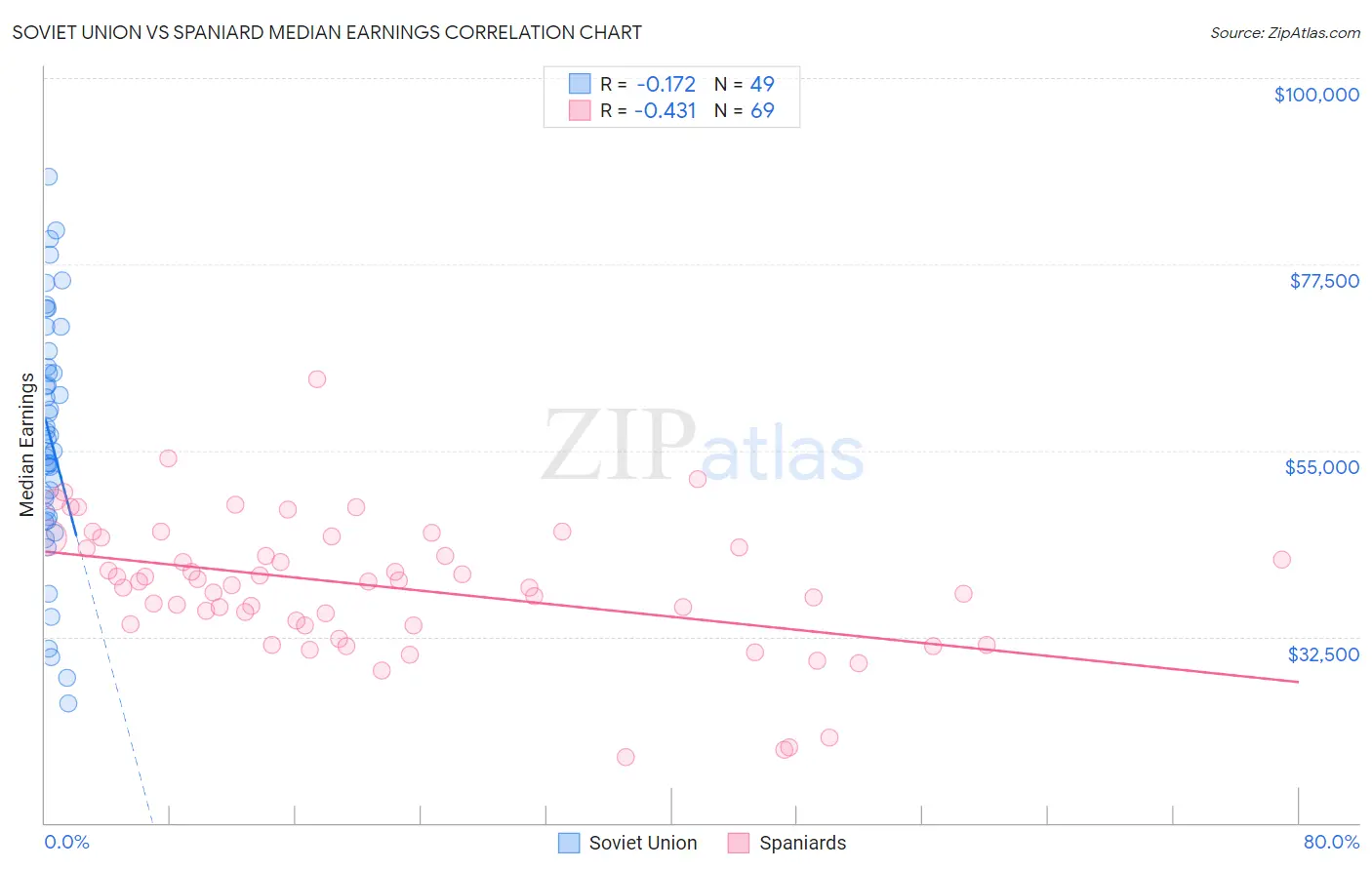 Soviet Union vs Spaniard Median Earnings
