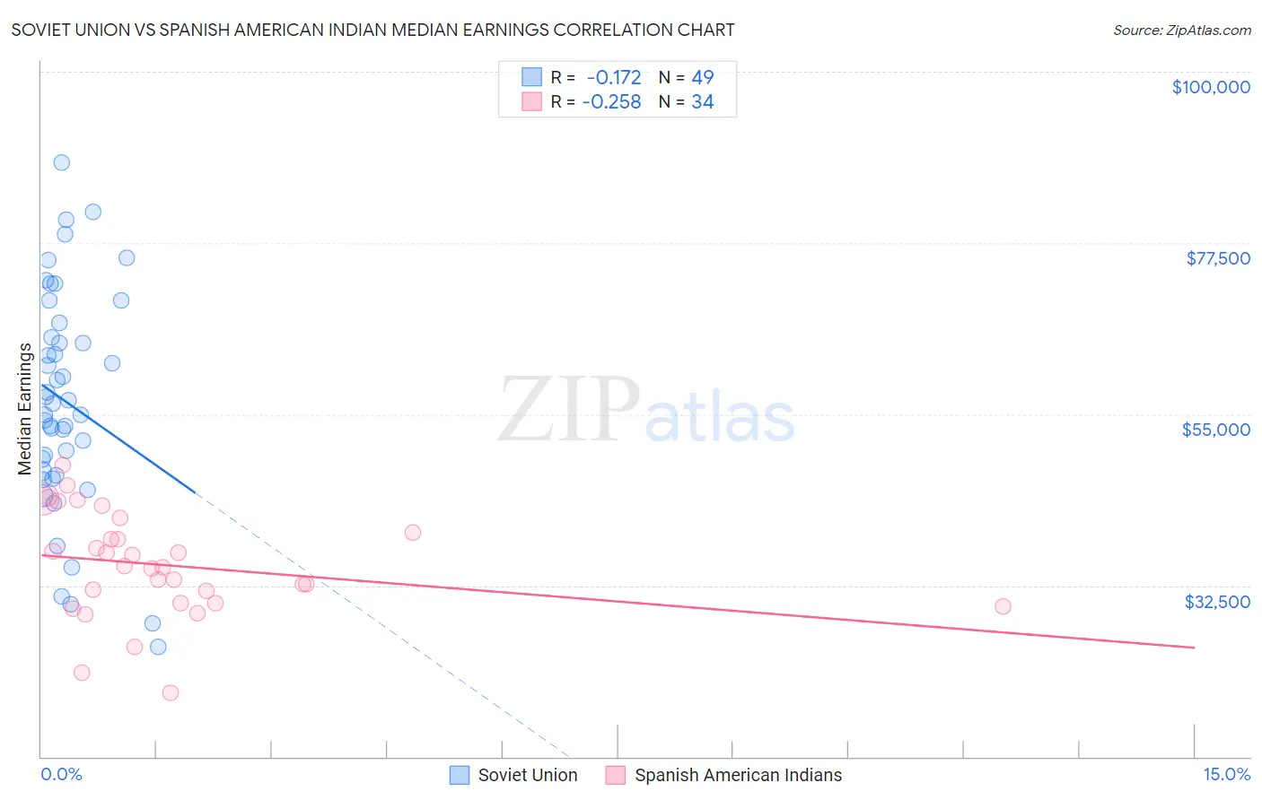 Soviet Union vs Spanish American Indian Median Earnings